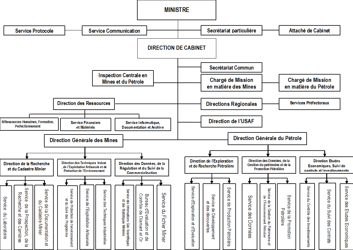 Organigramme